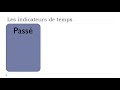 Learn French - Unit 5 - Lesson P - Les indicateurs de temps