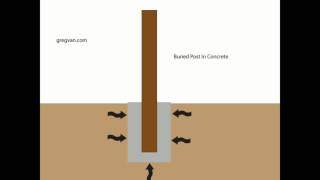 Install Fence Post Without Concrete