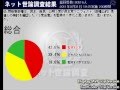野田佳彦新首相支持率13.9% 「内閣支持率調査 2011年8月31日」