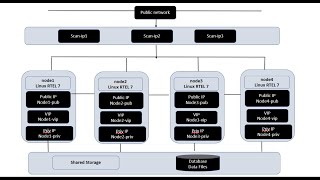 Rac Real Application Cluster 19C Project Part 4 Create Asm Diskgroup
