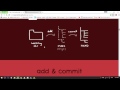 Tìm hiểu Git và Github bằng lệnh command line