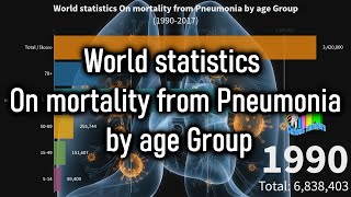 World Statistics On Mortality From Pneumonia By Age Group