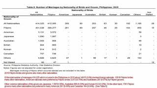 Philippine Statistic Authority Psa Marriage Statistics From 2015 - 2017
