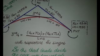 Vertical curve with different tangent length(TL) , unsymmetrical vertical curve: