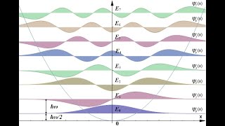This Week's Finds 18: categorifying the quantum harmonic oscillator