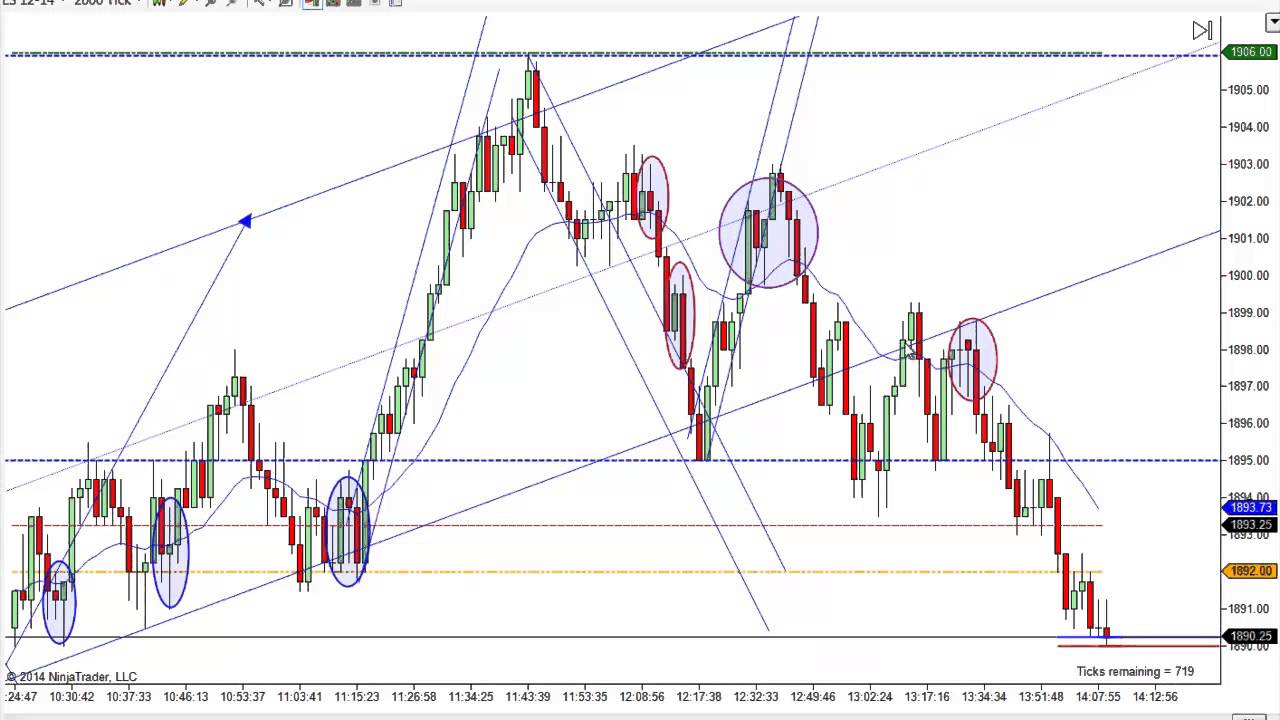 Price action trading mack