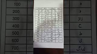Urdu Alphabet As Per Numerology, Learn It.