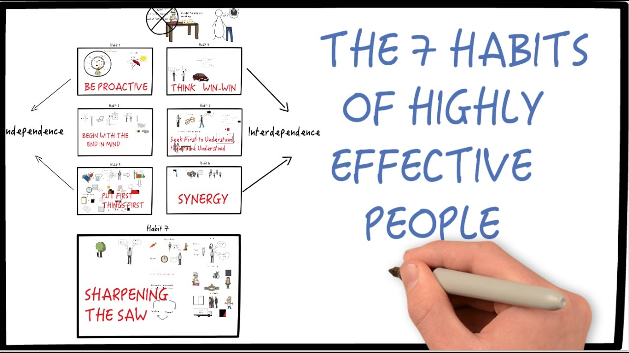 Time Management Matrix Stephen Covey 7 Habits