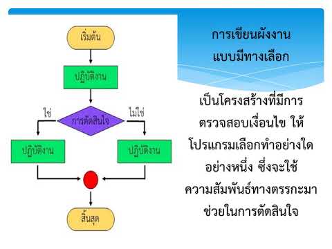 การเขียนผังงาน Flowchart by ครูเบญจวรรณ อารีสุก