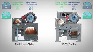 Aquaedge 19Dv Water-Cooled Centrifugal Chiller -- Variable Orifice Benefits