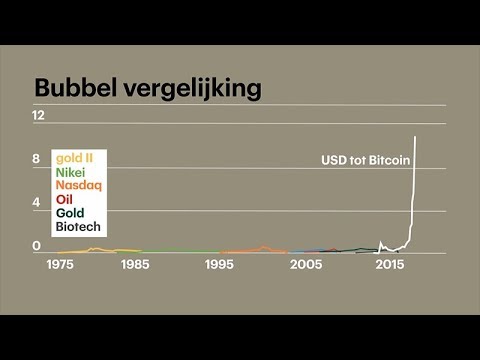 'Introductie van future op Bitcoin zorgt voor recordhoogte op 10 december' - #BeursInside