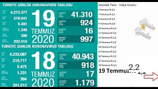 Son Dakika 19 Temmuz Korona Virüs Vaka Sayıları Tablosu Bugünkü Vaka Sayısı