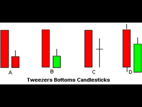 Analisa forex menggunakan candlestick