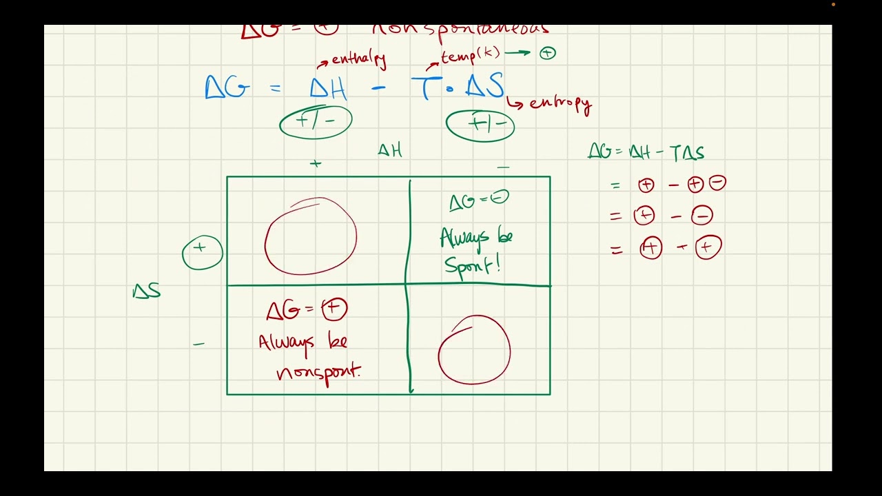 Predicting Sign of Delta G (Gibbs Free Energy)