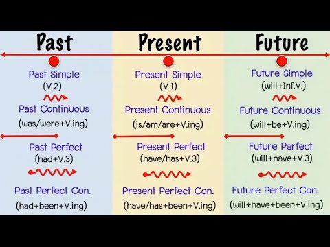 สรุป 12 Tenses ภาษาอังกฤษอย่างง่าย