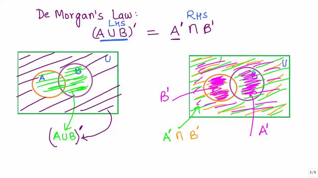 Sets 17 Visualising De Morgans Law 1 using venn diagrams CBSE MATHS