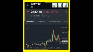 1 Gbp In Pkr Britische Pfund In Stani Rupees Stan پاکستان
