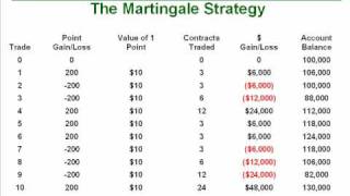 Does the martingale system work in binary options