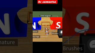 How Does Work Ac Generator