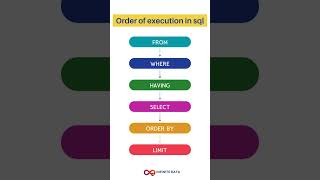 Order Of Execution In Sql