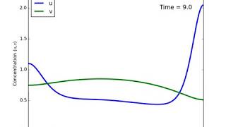 Turing instability - Dominant wavenumber k=3 - Example no. 3