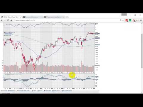Как настраивать график на сайте Stockcharts.com Как настраивать график на сайте Stockcharts.com