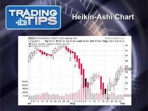 Heiken ashi trading strategy in hindi