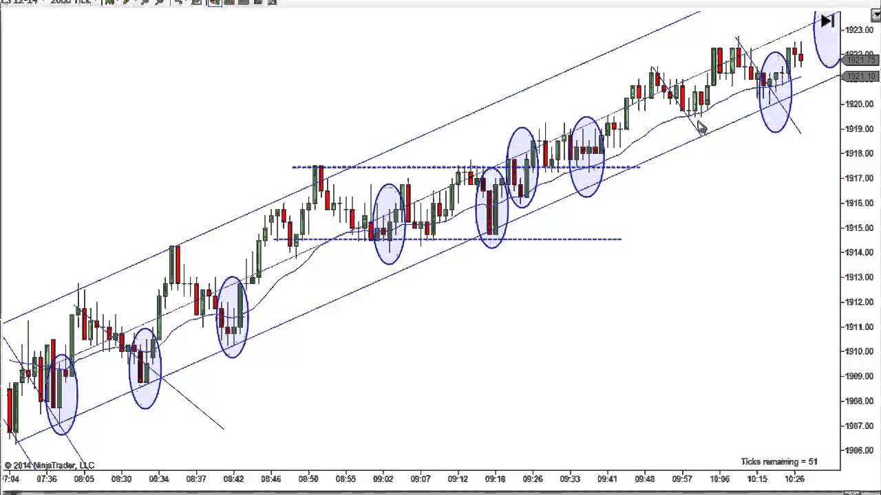 Price action trading system mack