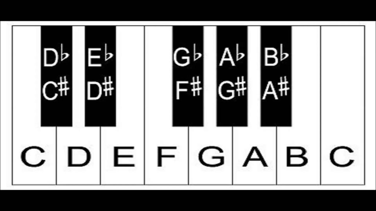 Piano Keys: The Layout Of Keys On The Keyboard - YouTube