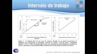 Intervalo de Trabajo de Instrumento y del Método