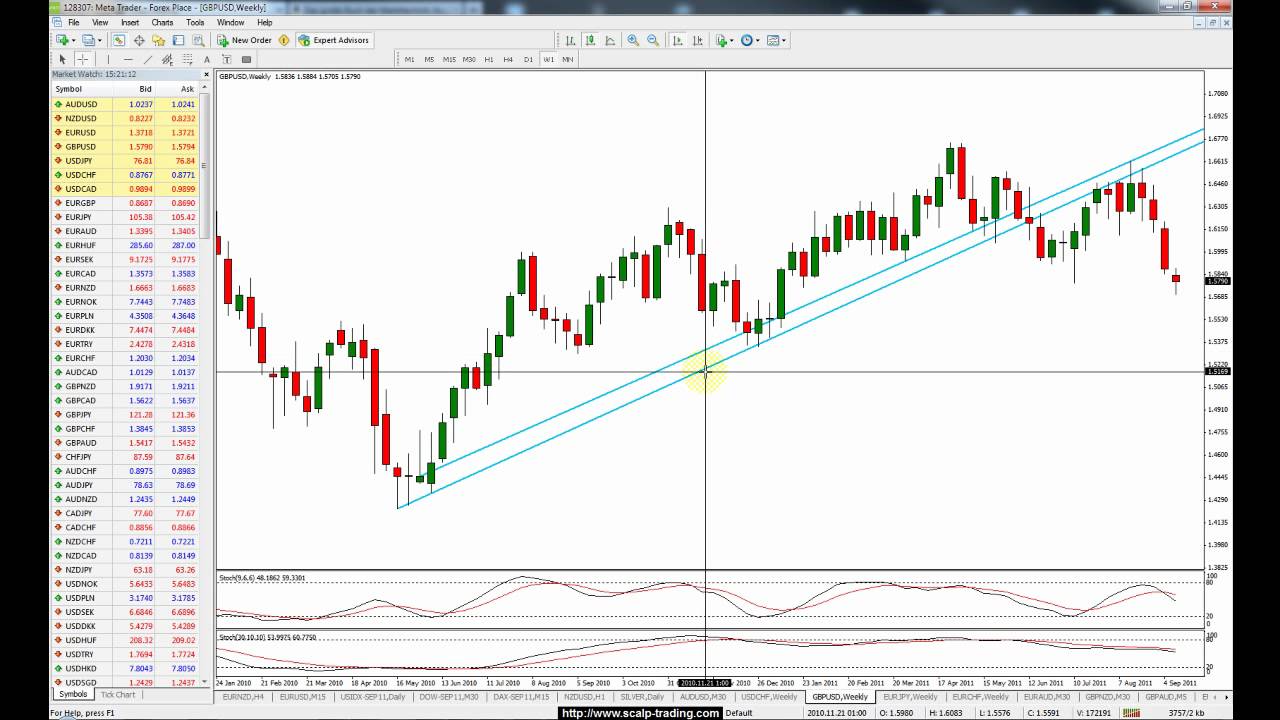 Forex der perfekte einstieg