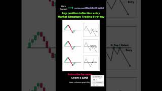 Key Position Inflection Entry Market Structure Trading Strategy