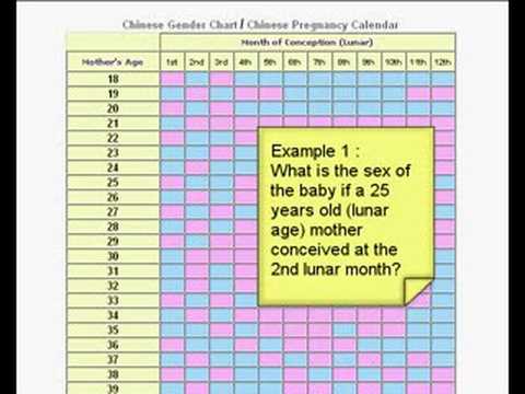 Chinese Chart Baby Gender Selection