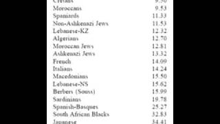 Ashkenazi Jews are not Khazars - Proof from Palestinian DNA