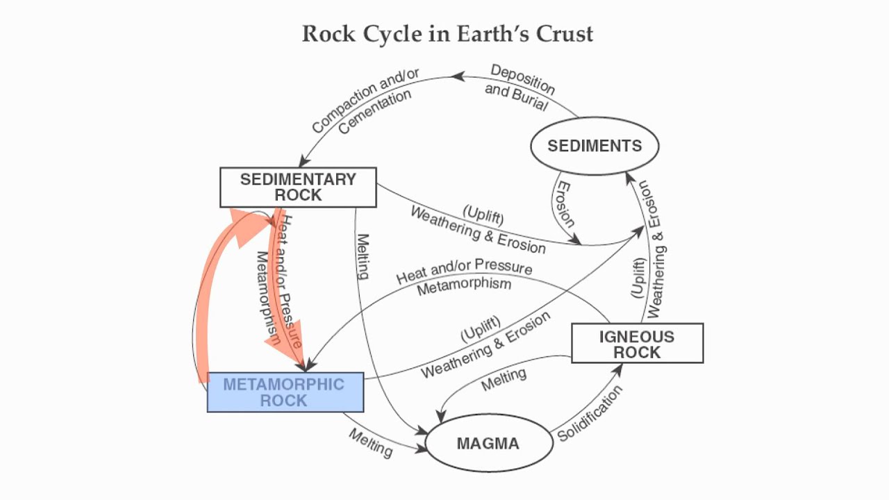 Reference Table Page 6-The Rock Cycle-Hommocks Earth Science Department