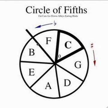 circle of fifths mixed in key circle of fifths mixed in key