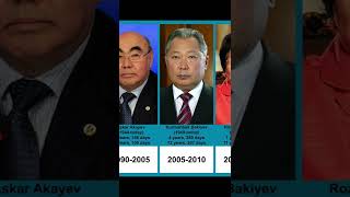 Presidents of Kyrgyzstan | Timeline