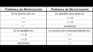 Definición Del Problema Dual - Parte 1