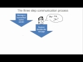 02 The communication process