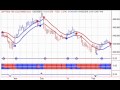 Canadian Market Analysis - Gold Stocks Sell Signal