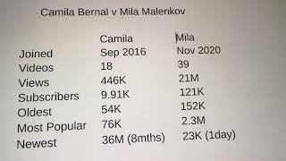 Camila Bernal Newest 36K Not 36M Mila Malenkov Stats