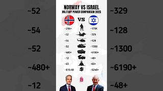Norway Vs Israel Military Power Comparison 2025