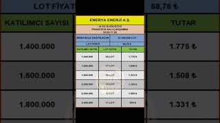 Spk Halkaarz Enerya Enerji Katılımcı Sayısı Ve Kaç Lot Kişi Başına Düşecek?