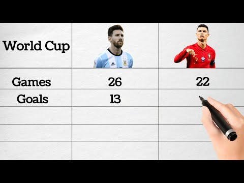 MESSI VS RONALDO World Cup Stats UPDATE DEBATE IS OFFICIALLY OVER MESSI GOAT