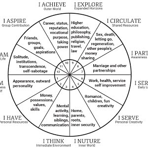 how to read astrology chart how to read astrology chart