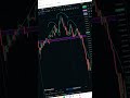 HEAD AND SHOULDER PATTERN..#trending #forex #new #reels #xauusd #gold #jaijagannath