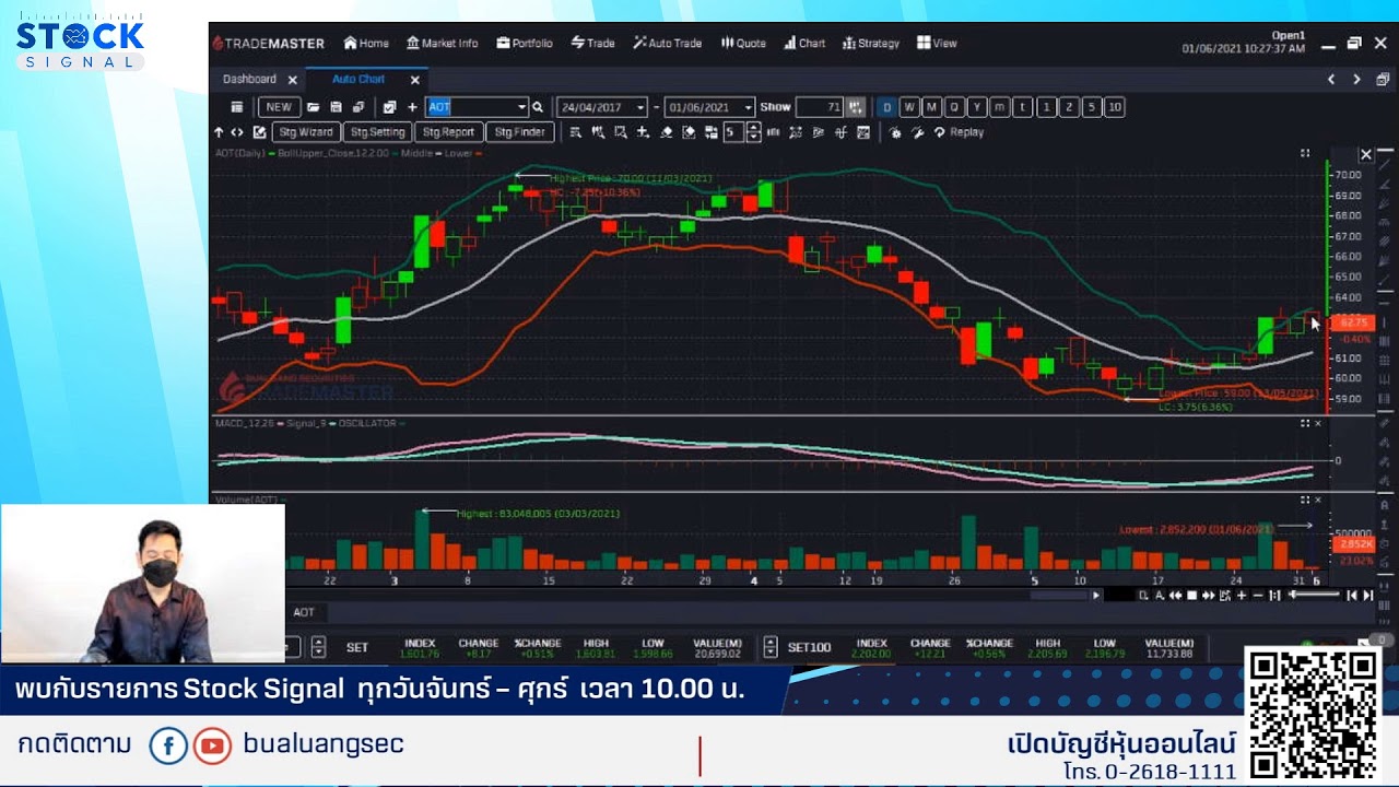 EP.775 ข่าวดีจะหนุน SET ทะลุ High By Stocksignal (01-06-21)