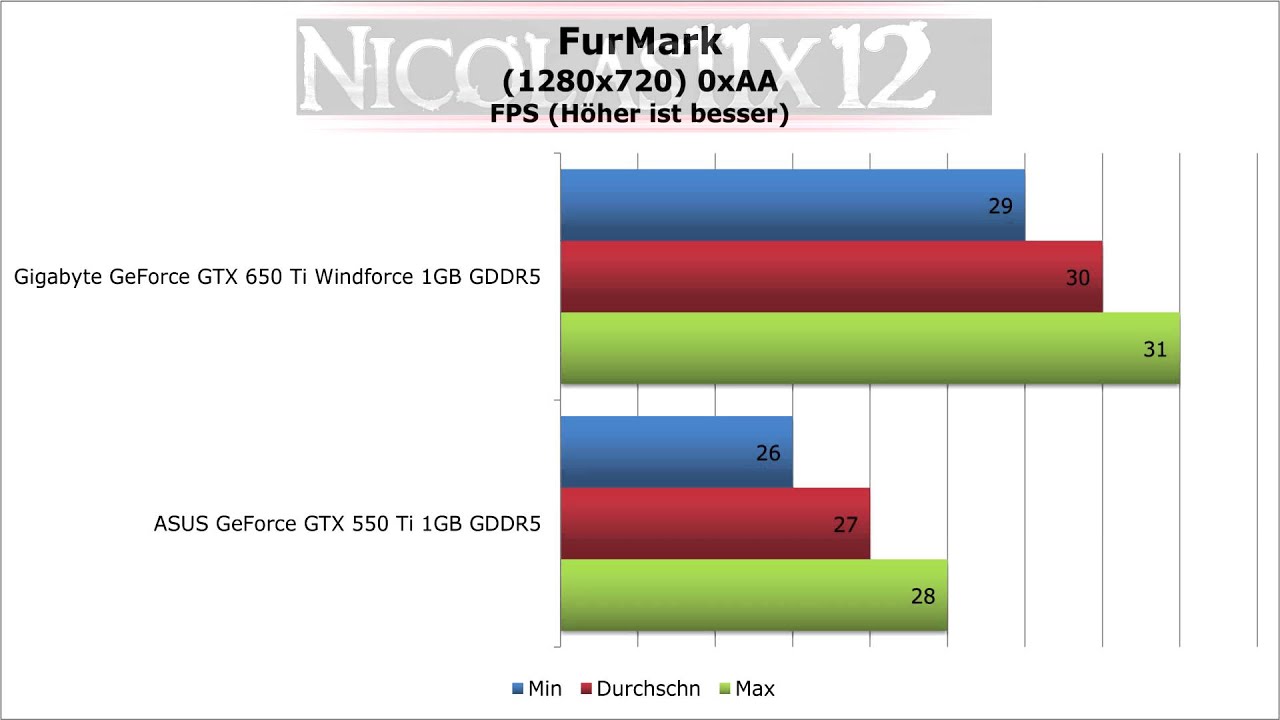 Gtx 650 сравнение. GTX 650 vs RX 550. GTX 550 ti Windforce. GTX 650 vs GTX 550 ti. GTX 650 ti vs 550 ti.