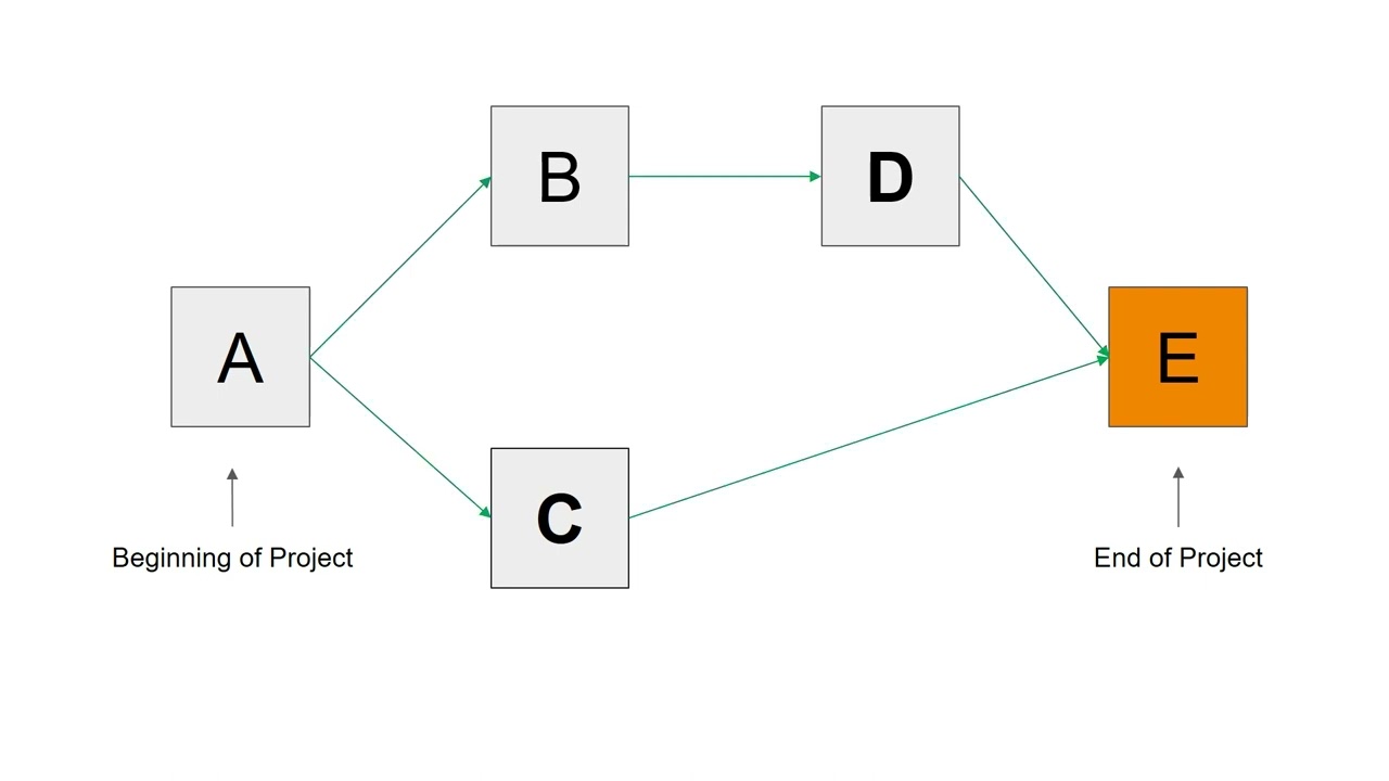 Scheduling - Understanding the Activity Network (Primavera P6)
