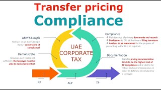 UAE Corporate Tax and Transfer Pricing a deeper Dive | TP Compliance-Part III | The Conclusion|